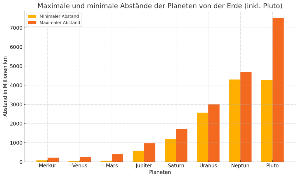 Balkendiagramm der maximalen und minimalen Abstände der Planeten von der Erde, inklusive Pluto.